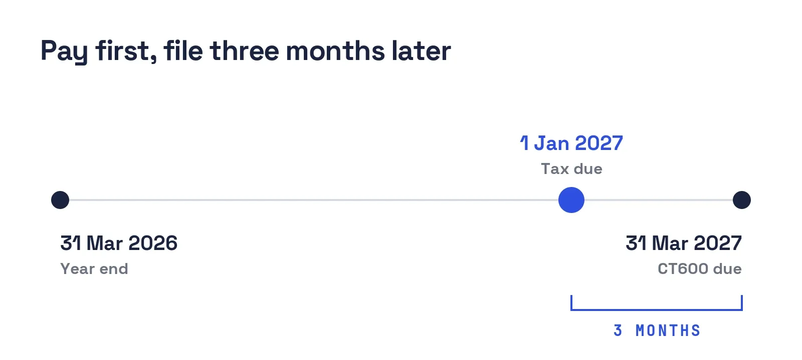 Timeline for a 31 March 2026 year end: tax due 1 January 2027, CT600 due 31 March 2027