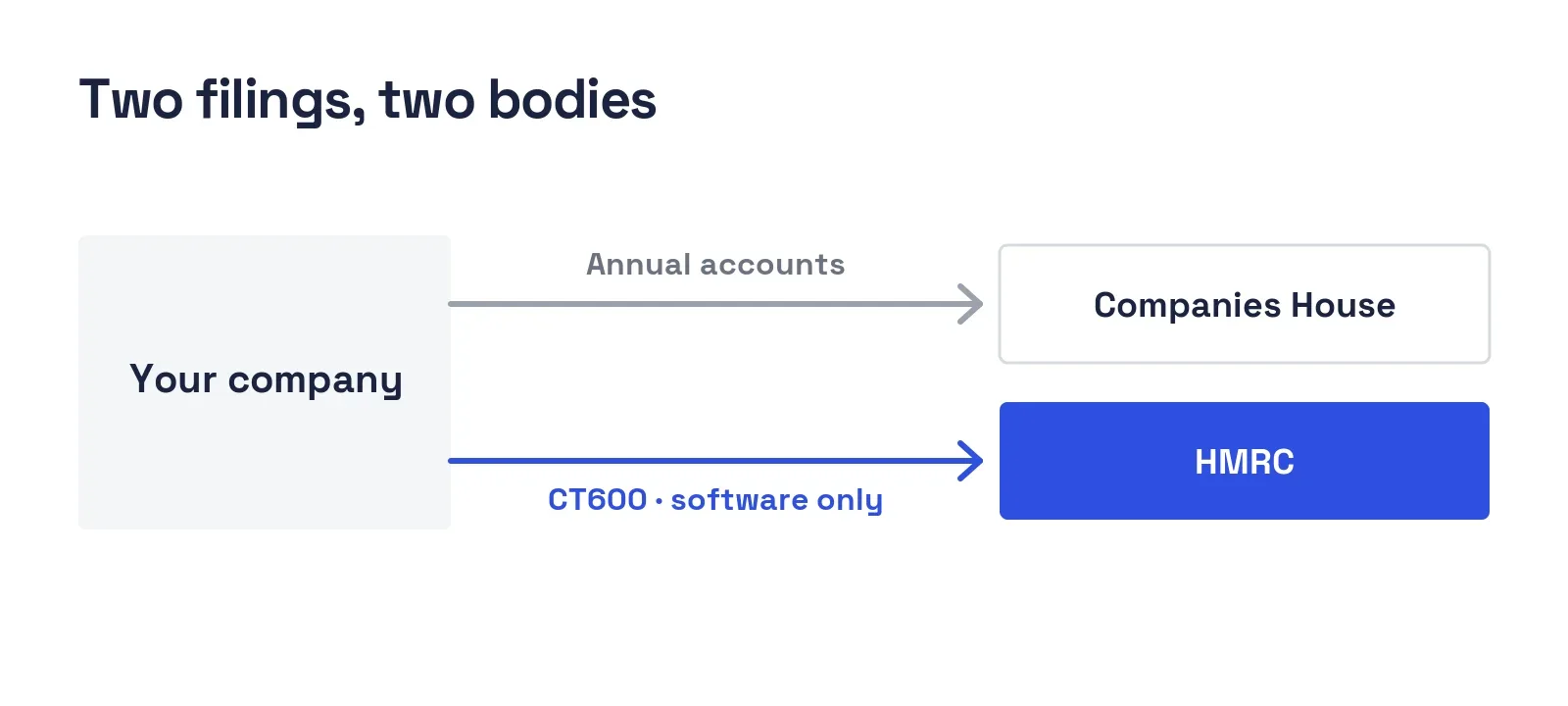 Accounts go to Companies House; the CT600 goes to HMRC by software only